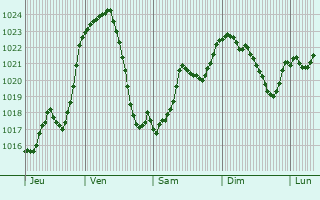 Graphe de la pression atmosphrique prvue pour Lamastre