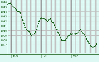 Graphe de la pression atmosphrique prvue pour Altes Lager