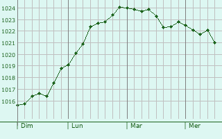 Graphe de la pression atmosphérique prévue pour Sidcup