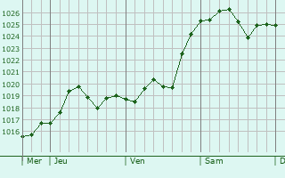 Graphe de la pression atmosphérique prévue pour Montreuil-sur-Blaise