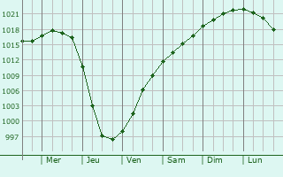 Graphe de la pression atmosphrique prvue pour Alby