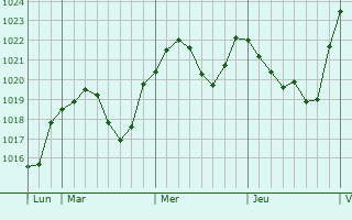 Graphe de la pression atmosphérique prévue pour Furth im Wald