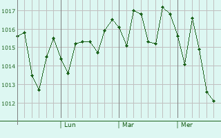 Graphe de la pression atmosphérique prévue pour Clontarf