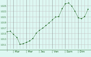 Graphe de la pression atmosphrique prvue pour Novospasskoye
