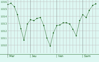 Graphe de la pression atmosphérique prévue pour Aljaraque