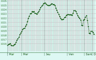 Graphe de la pression atmosphrique prvue pour Zrich (Kreis 7)