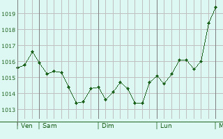 Graphe de la pression atmosphrique prvue pour Sandim