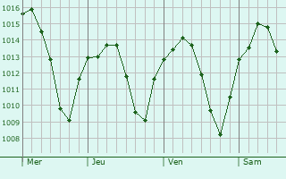 Graphe de la pression atmosphérique prévue pour Don Benito