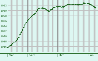 Graphe de la pression atmosphrique prvue pour Denton