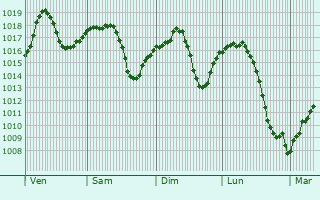 Graphe de la pression atmosphrique prvue pour Kamenica