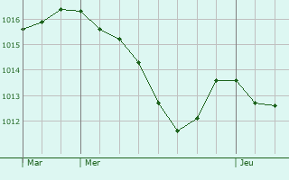 Graphe de la pression atmosphrique prvue pour Jasney