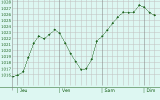 Graphe de la pression atmosphrique prvue pour Vaires-sur-Marne