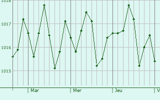 Graphe de la pression atmosphrique prvue pour Covington