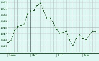 Graphe de la pression atmosphérique prévue pour Gricignano di Aversa