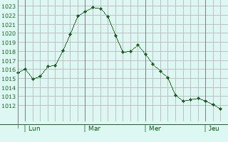 Graphe de la pression atmosphérique prévue pour Kierspe