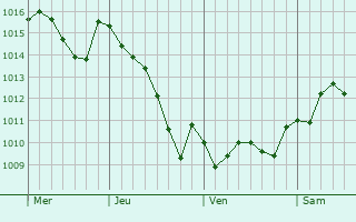 Graphe de la pression atmosphérique prévue pour Ladon