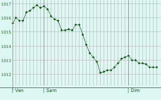 Graphe de la pression atmosphrique prvue pour Crzancy-en-Sancerre