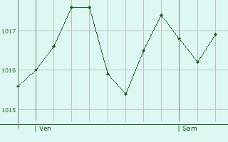 Graphe de la pression atmosphrique prvue pour Argelliers