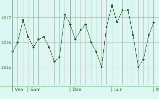 Graphe de la pression atmosphérique prévue pour Ponteareas