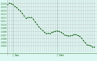 Graphe de la pression atmosphrique prvue pour Saint-Beauzeil