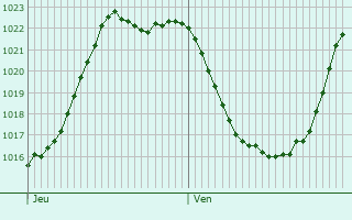 Graphe de la pression atmosphrique prvue pour Villers-Bocage