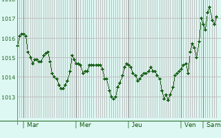 Graphe de la pression atmosphrique prvue pour Santeramo in Colle