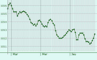 Graphe de la pression atmosphrique prvue pour San Donaci