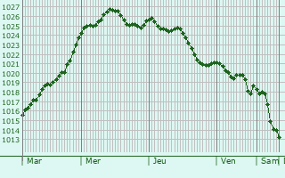 Graphe de la pression atmosphrique prvue pour Saint-Savinien