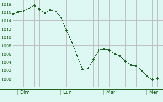 Graphe de la pression atmosphérique prévue pour Beauvais