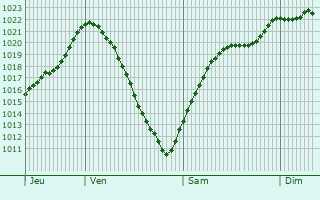 Graphe de la pression atmosphrique prvue pour Winterlingen