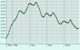 Graphe de la pression atmosphrique prvue pour Wolfschlugen