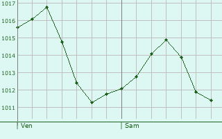 Graphe de la pression atmosphrique prvue pour Arenas de San Pedro