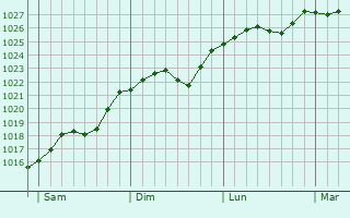 Graphe de la pression atmosphrique prvue pour Lublin