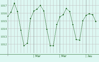 Graphe de la pression atmosphrique prvue pour Sabanozu