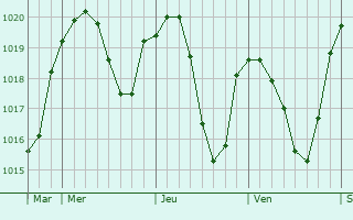 Graphe de la pression atmosphérique prévue pour Peyrieu Graphe de la pression atmosphérique prévue pour Peyrieu
