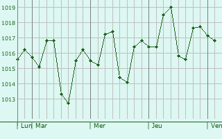Graphe de la pression atmosphérique prévue pour Merta