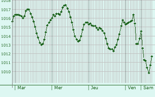 Graphe de la pression atmosphrique prvue pour Osmaneli