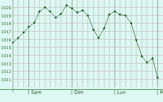 Graphe de la pression atmosphrique prvue pour Burton