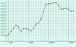 Graphe de la pression atmosphérique prévue pour Vert-Toulon