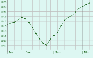 Graphe de la pression atmosphrique prvue pour Herzogenaurach