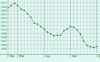 Graphe de la pression atmosphérique prévue pour Zielonka