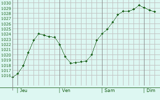 Graphe de la pression atmosphrique prvue pour Sane-Saint-Just