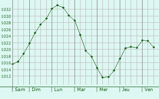 Graphe de la pression atmosphrique prvue pour Pirkkala