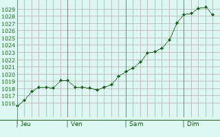 Graphe de la pression atmosphérique prévue pour Kidlington Graphe de la pression atmosphérique prévue pour Kidlington