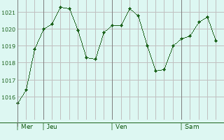 Graphe de la pression atmosphrique prvue pour Caponago