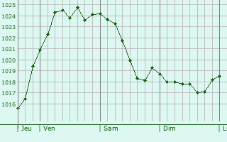 Graphe de la pression atmosphérique prévue pour Dahlem