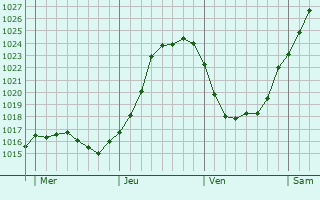 Graphe de la pression atmosphrique prvue pour Saint-Pierre-le-Viger