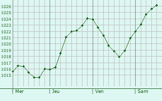 Graphe de la pression atmosphrique prvue pour Wissous