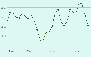 Graphe de la pression atmosphrique prvue pour Uspenskoye