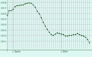 Graphe de la pression atmosphrique prvue pour Karlstadt
